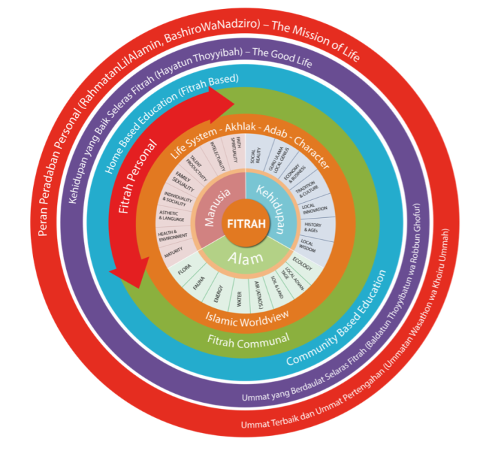 Fbe-Circle-2021 Skema peradaban - Fitrah Based Education - Fitrah Based Life